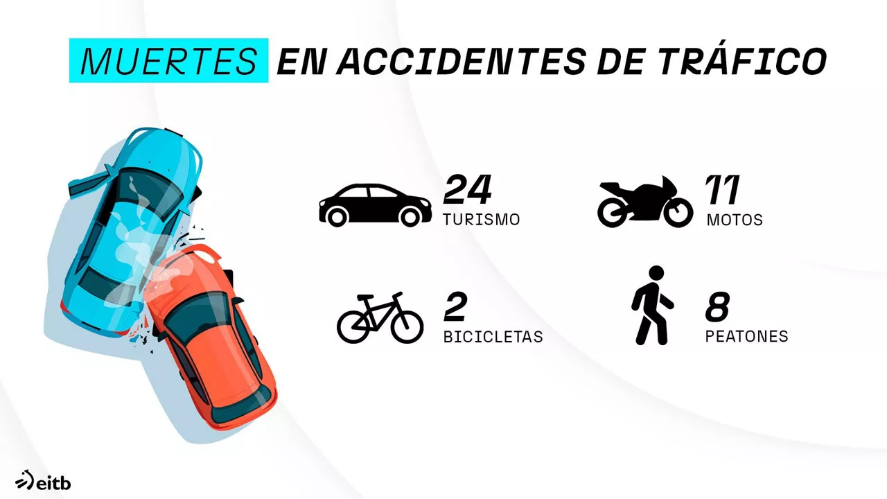 DLS balance accidentes de trafico 2023