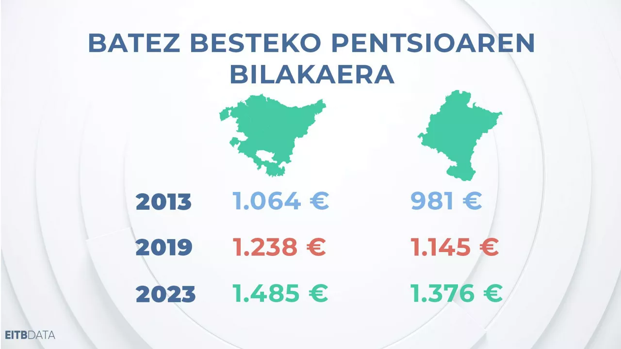 dls_eitb_data_pensioak_6_eu