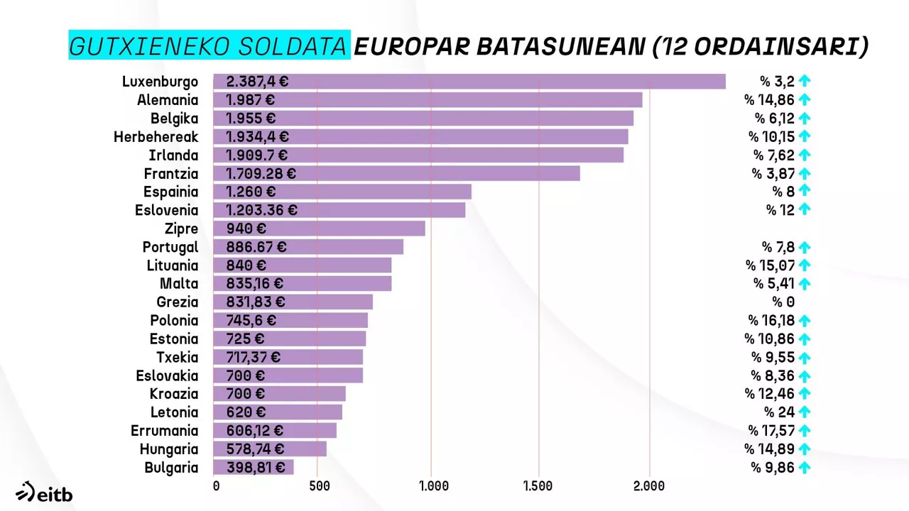 dls_salario_minimo_1_eu_ona