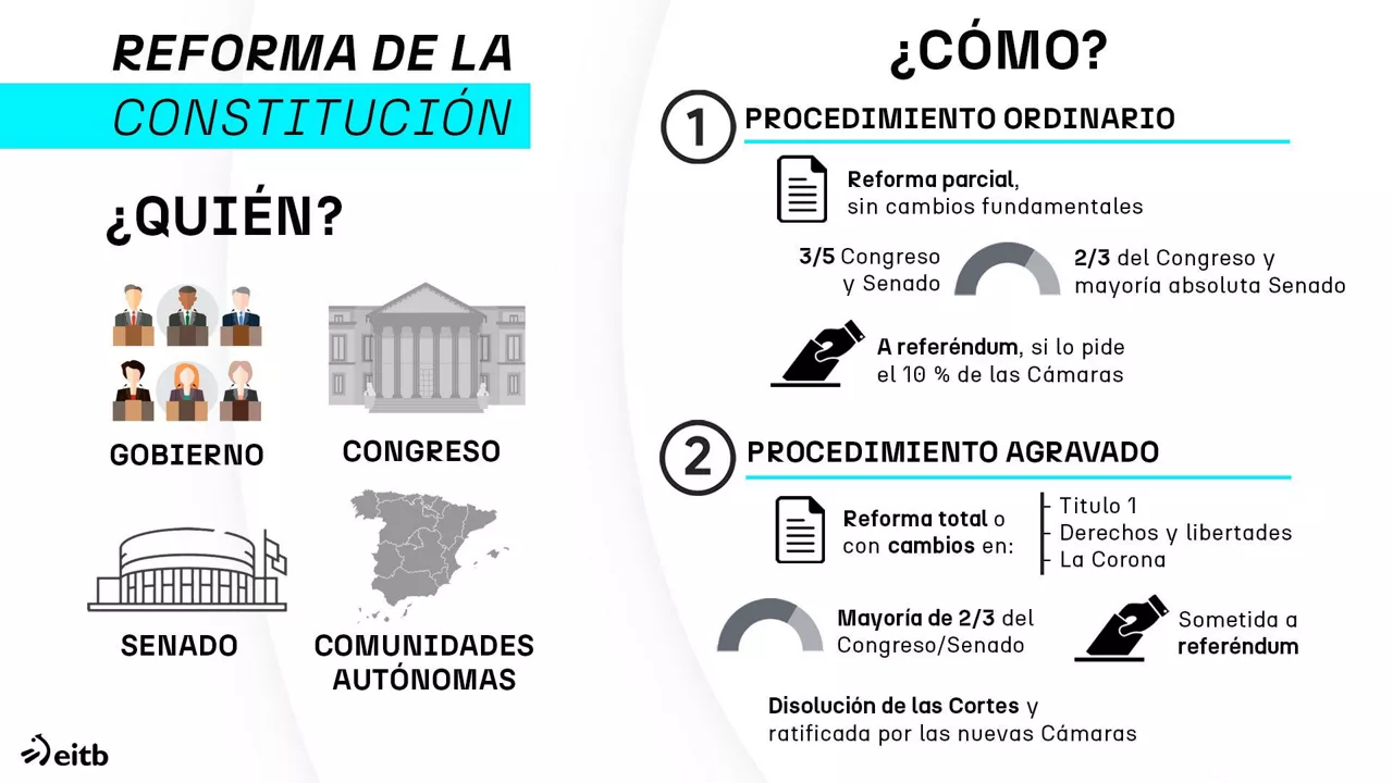 reforma constitucional DLS 3