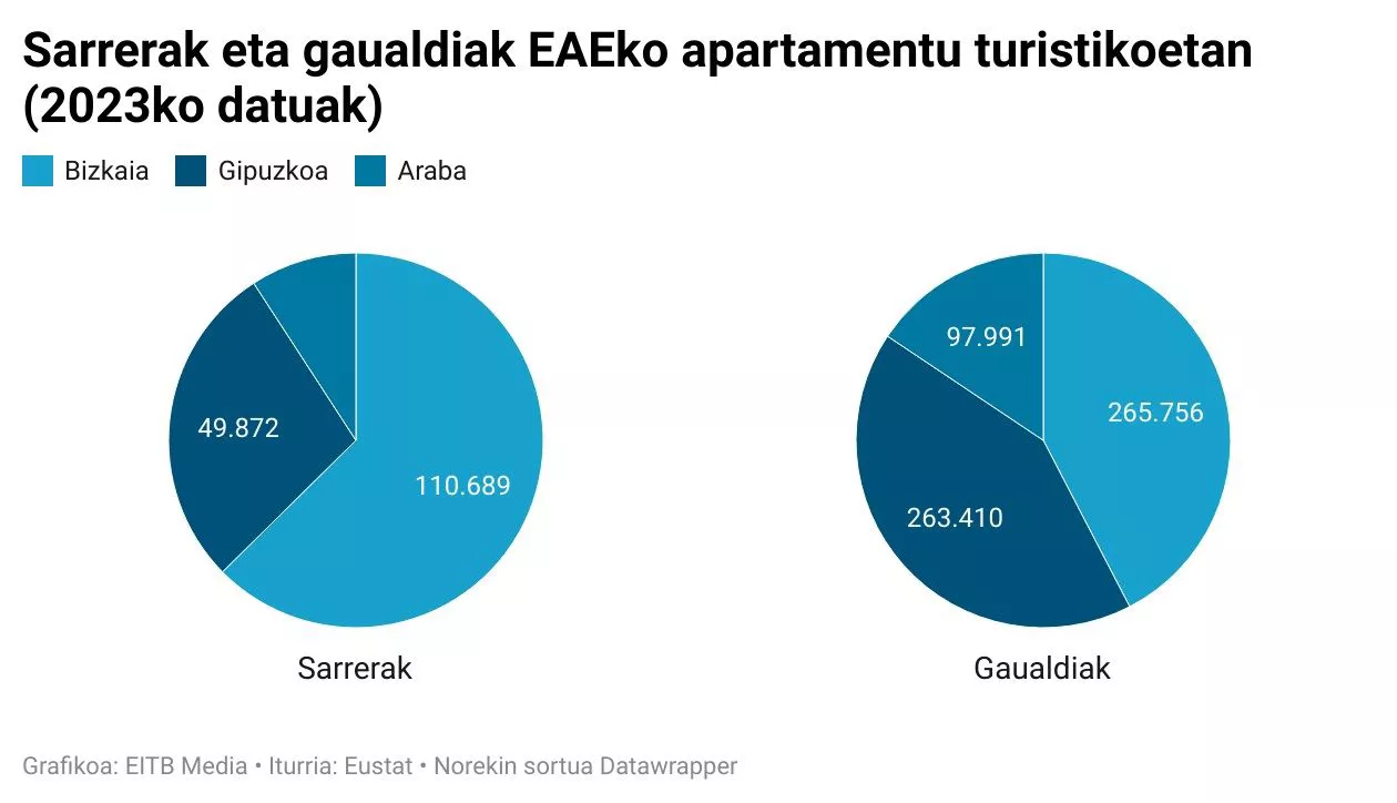 apartamentu-turistikoak