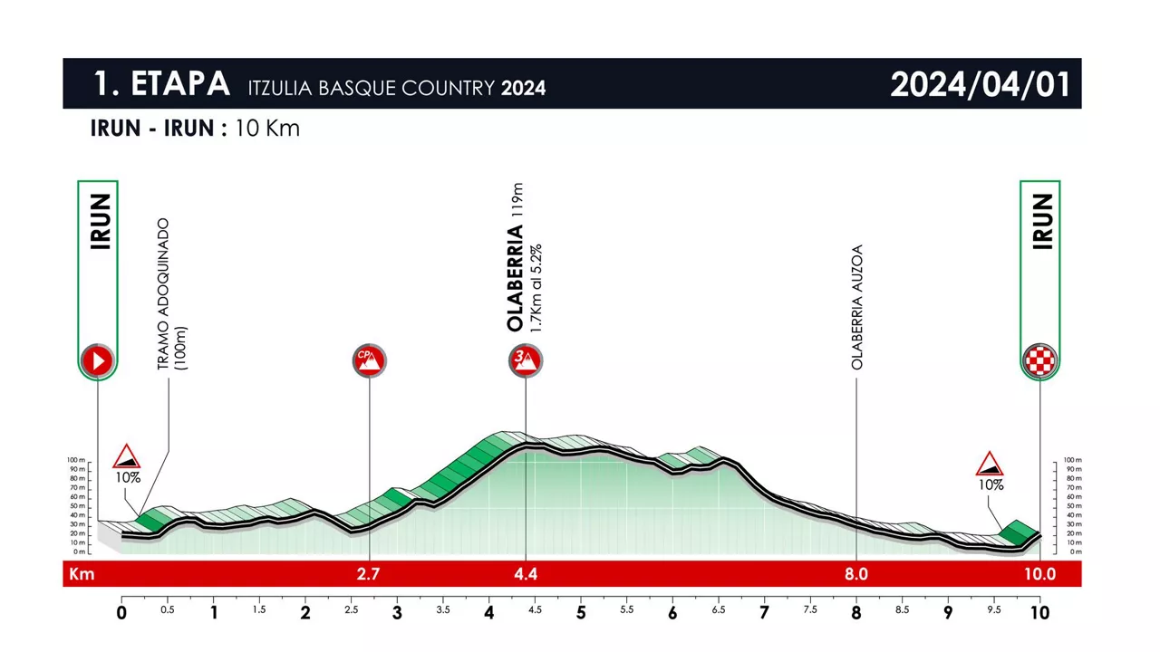 2024ko Euskal Herriko Itzuliaren 1. etapako profila. Irudia: itzulia.eus.