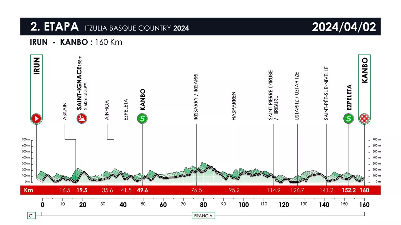 Perfil de la etapa 2 de la Itzulia Basque Country de 2024. Foto: itzulia.eus.