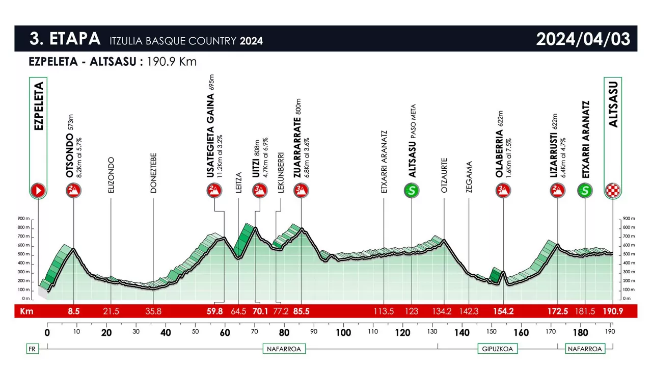 2024ko Euskal Herriko 3. etapako etaparen profila. Argazkia: itzulia.eus.
