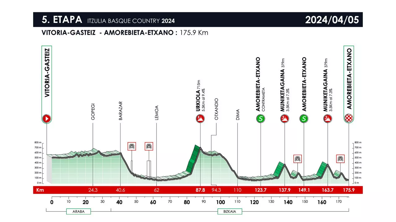 2024ko Euskal Herriko Itzuliaren 5. etapako profila. Irudia: itzulia.eus.