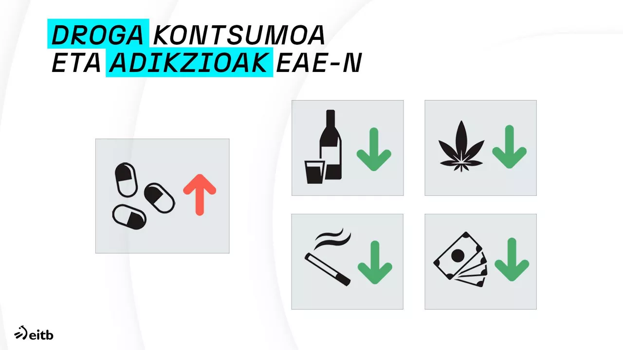 drogen kontsumoa eta adizkioei buruzko inkesta