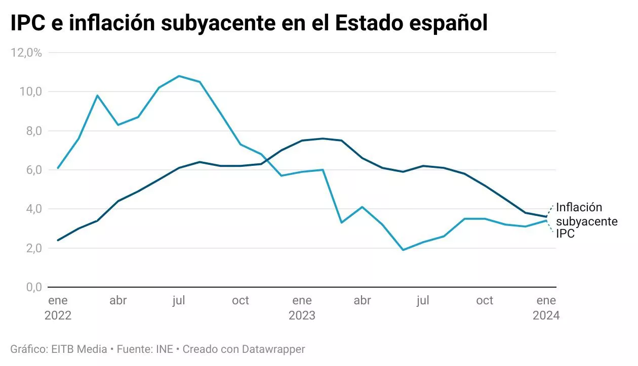 ipc-enero-2024