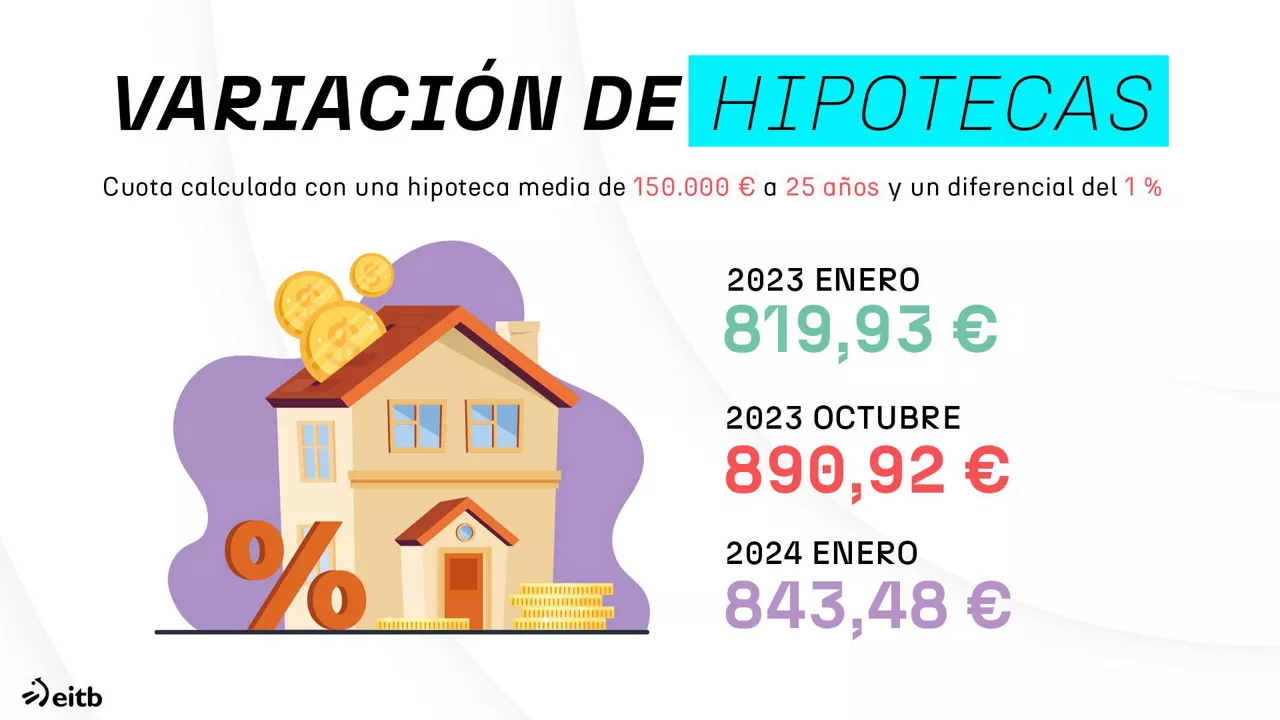 dls_variacion_hipotecas_es enero 2024