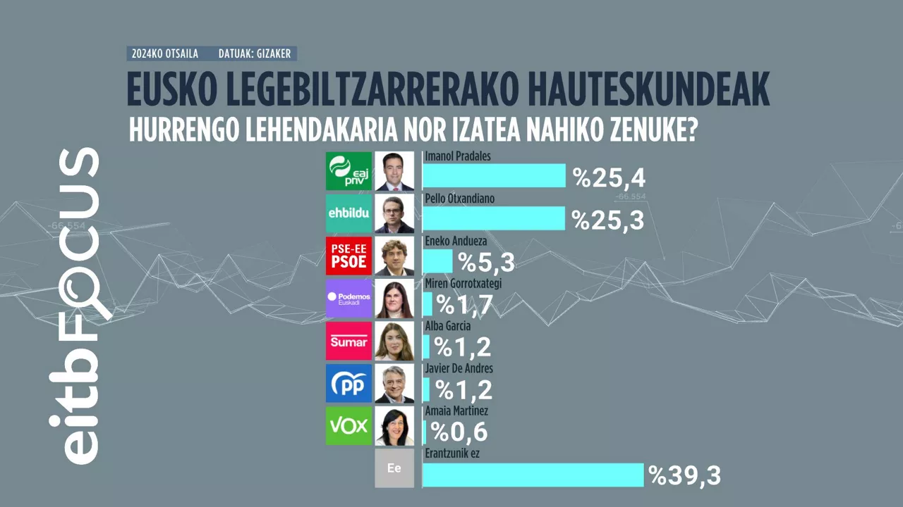 lehendakari-nor-nahiago-cast-eusk