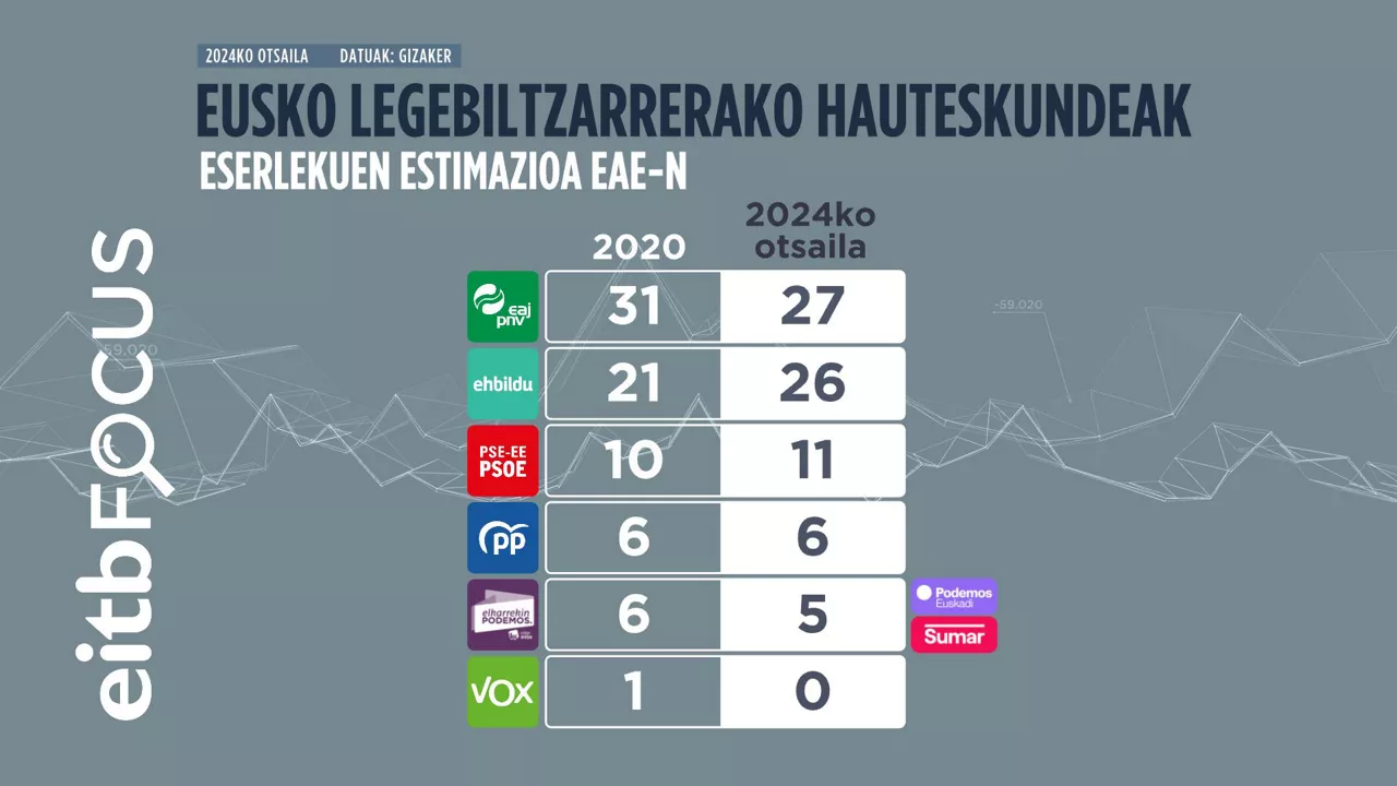 albiste-nagusia-eserlekuak-koalizioarekin-eusk