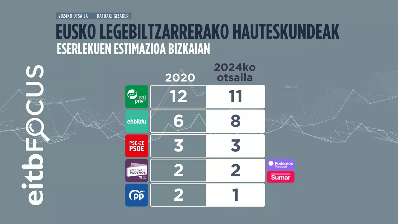 bizkaia-eserlekuak-koalizioarekin-eusk