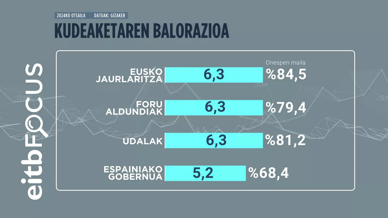 EITB Focus kudeaketaren bhalorazioa GE