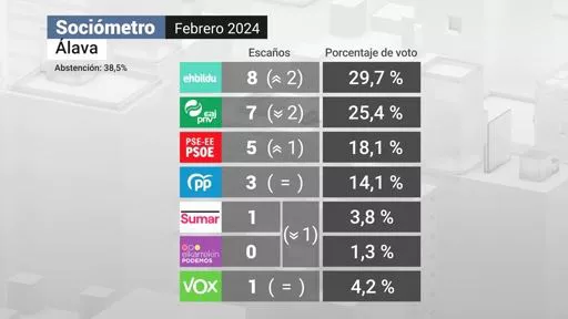 Sociómetro febrero 2024 Álava 2