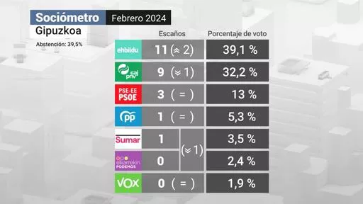 Sociometro febrero 2024 Gipuzkoa