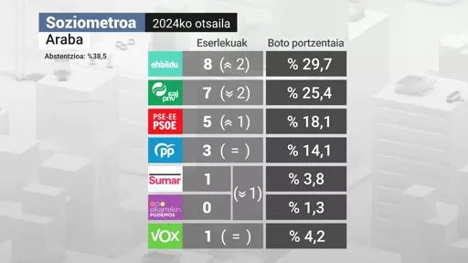 Soziometroa 2024ko otsaila Araba