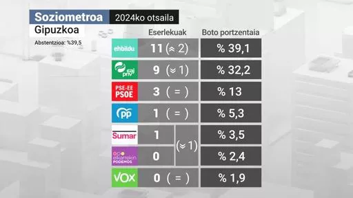 Soziometroa 2024ko otsaila Gipuzkoa