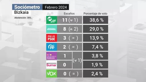 Sociometro Bizkaia febrero 2024 ona