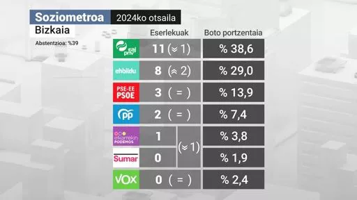 Soziometroa 2024ko otsaila Bizkaia ona