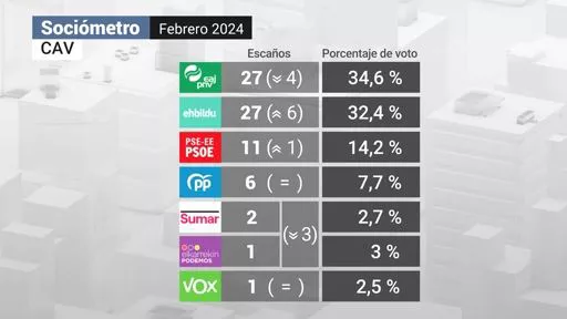 Sociometro febrero 2024 CAV