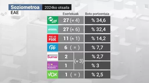 Soziometroa 2024ko otsaila EAE