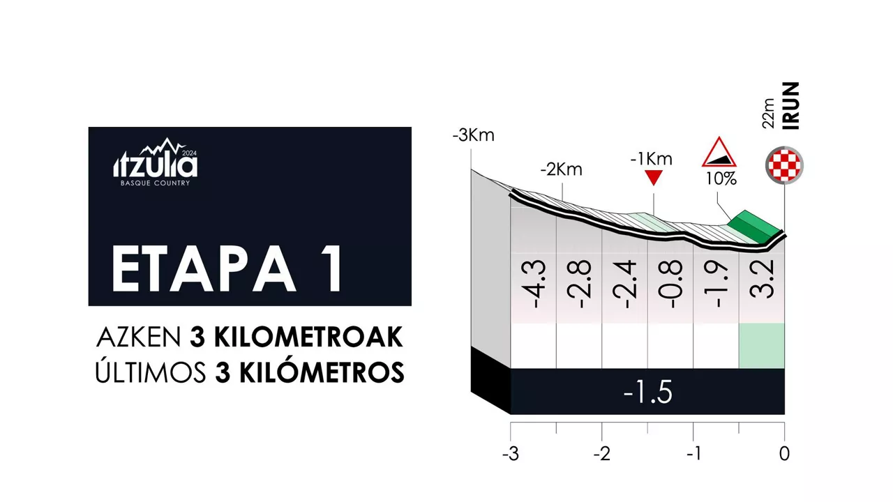 2024ko Euskal Herriko Itzuliaren 1. etapako azken kilometroak. Irudia: itzulia.eus.