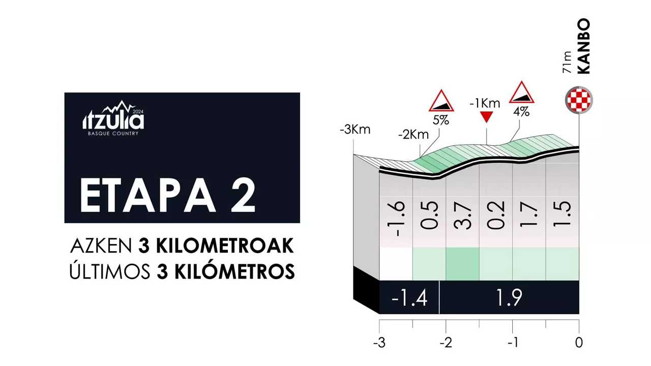 Últimos kilómetros de la etapa 2 de la Itzulia Basque Country de 2024. Foto: itzulia.eus.