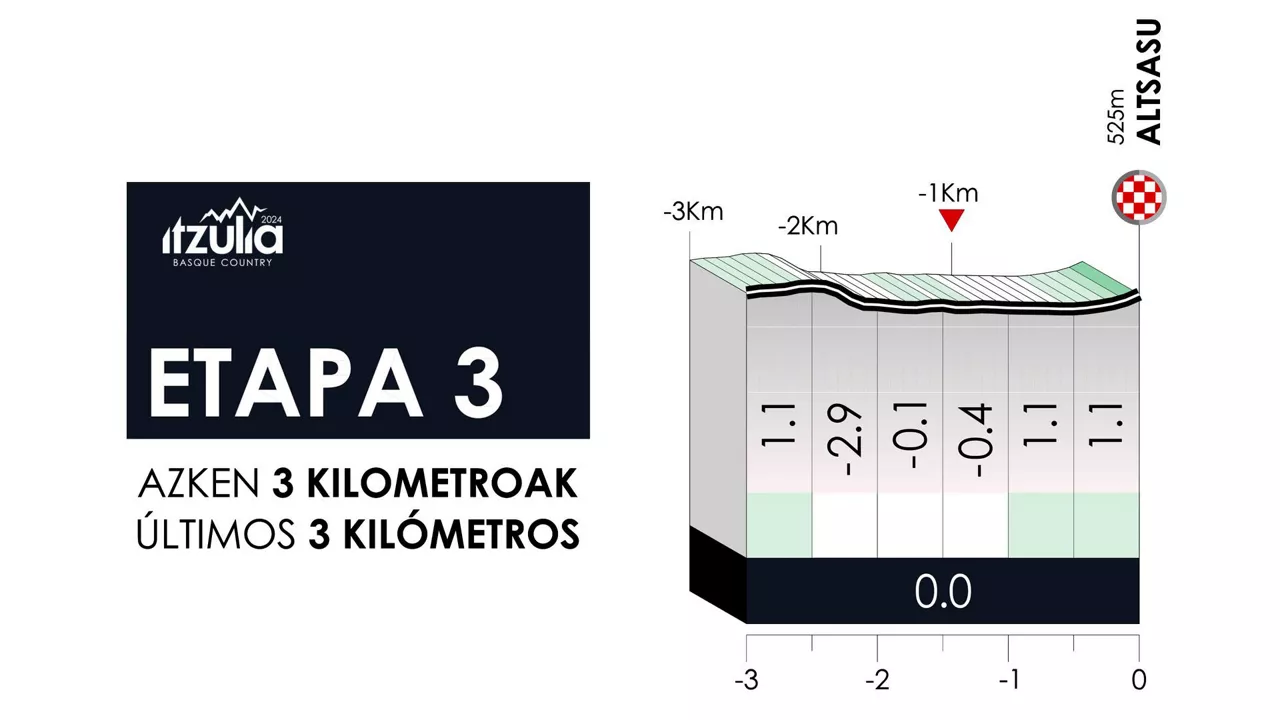 2024ko Euskal Herriko Itzuliaren 3. etapako azken kilometroak. Irudia: itzulia.eus.