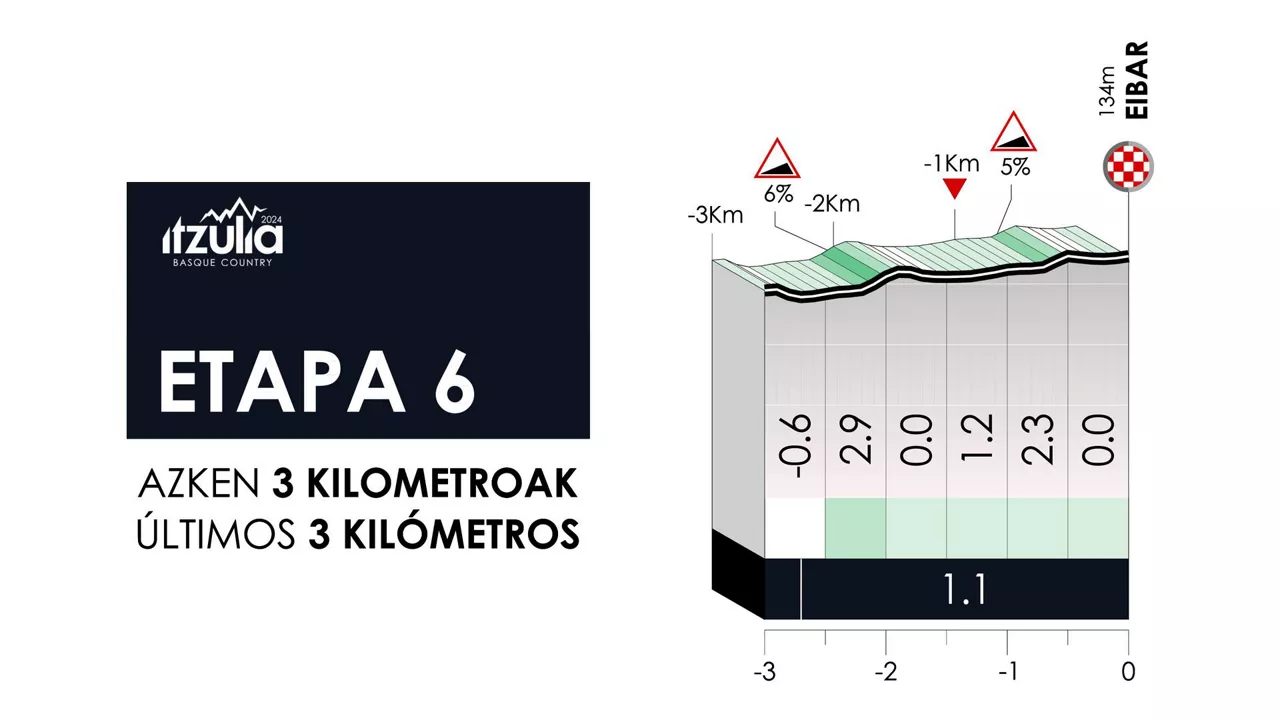 Últimos kilómetros de la etapa 6 de la Itzulia Basque Country de 2024. Foto: itzulia.eus.