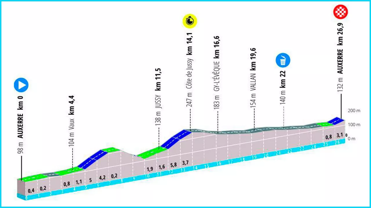 2024ko Paris-Nizako 3. etapako profila. Irudia: paris-nice.fr.