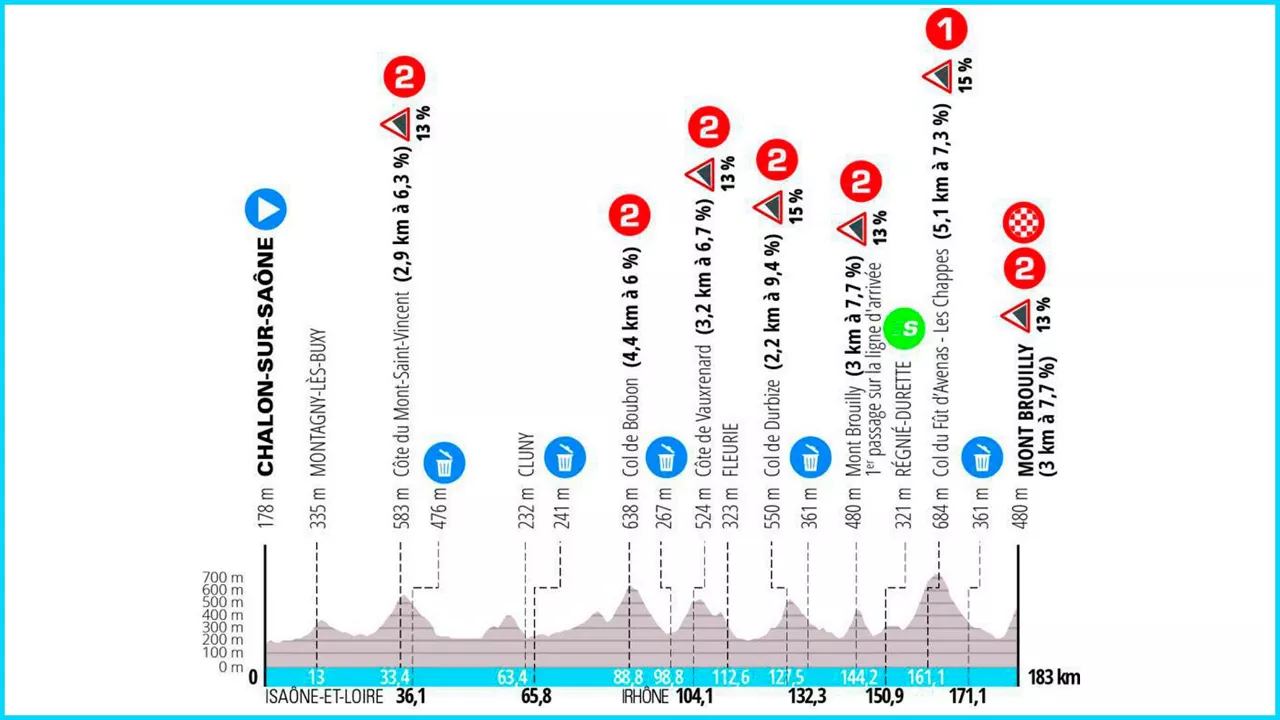 2024ko Paris-Nizako 4. etapako profila. Irudia: paris-nice.fr.