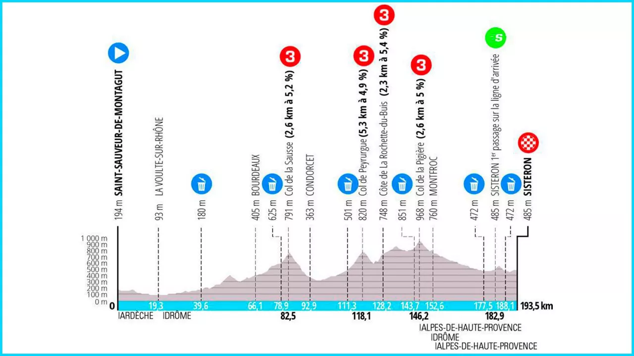 2024ko Paris-Nizako 5. etapako profila. Irudia: paris-nice.fr.