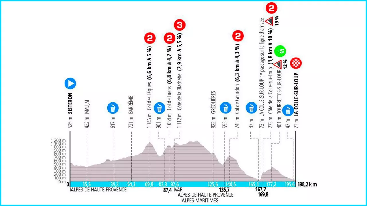 2024ko Paris-Nizako 6. etapako profila. Irudia: paris-nice.fr.