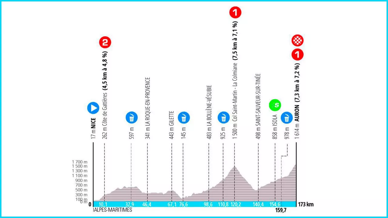 2024ko Paris-Nizako 7. etapako profila. Irudia: paris-nice.fr.