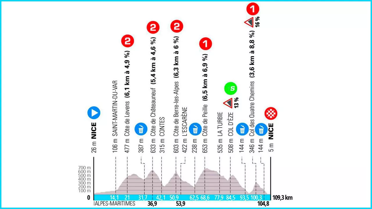 2024ko Paris-Nizako 8. etapako profila. Irudia: paris-nice.fr.