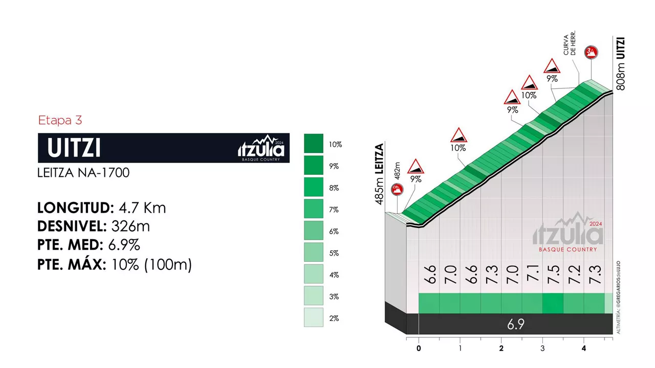 Uitzi mendatea, 2024ko Euskal Herriko Itzuliaren 3. etapan. Irudia: itzulia.eus.