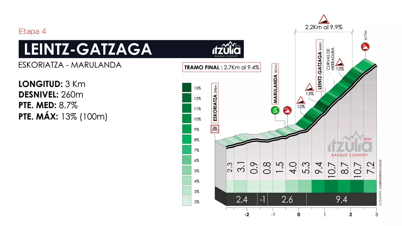 Perfil del puerto de Leintz Gatzaga, en la etapa 4 de la Itzulia Basque Country de 2024. Foto: itzulia.eus.