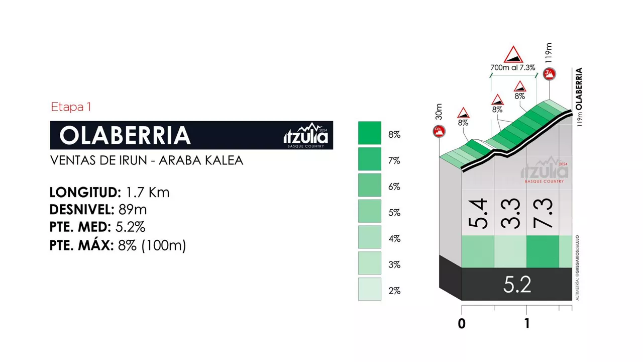 Olaberriako mendatea, Euskal Herriko Itzuliaren 1. etapan. Argazkia: itzulia.eus.