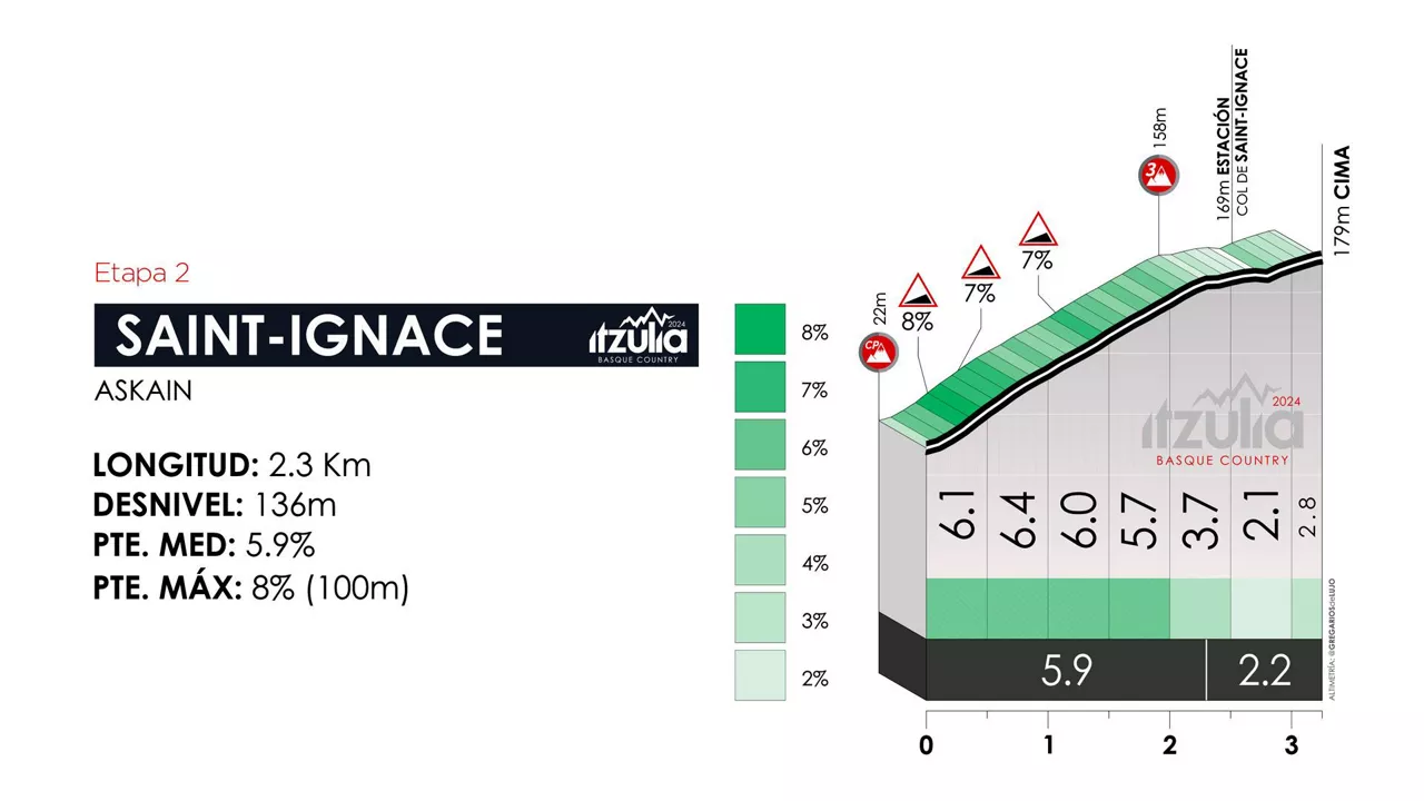 Perfil del puerto de Saint Ignace, en la etapa 2 de la Itzulia Basque Country de 2024. Foto: itzulia.eus.