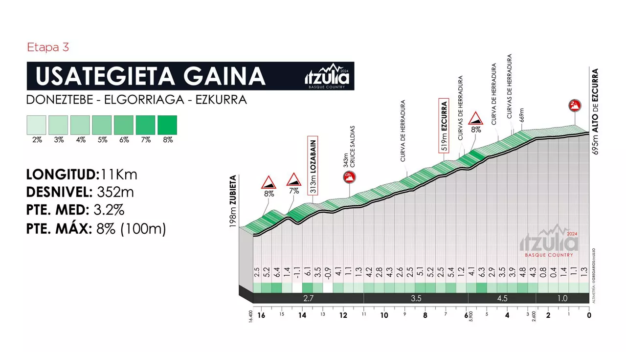 Usategieta mendatea, 2024ko Euskal Herriko Itzuliaren 3. etapan. Irudia: itzulia.eus.