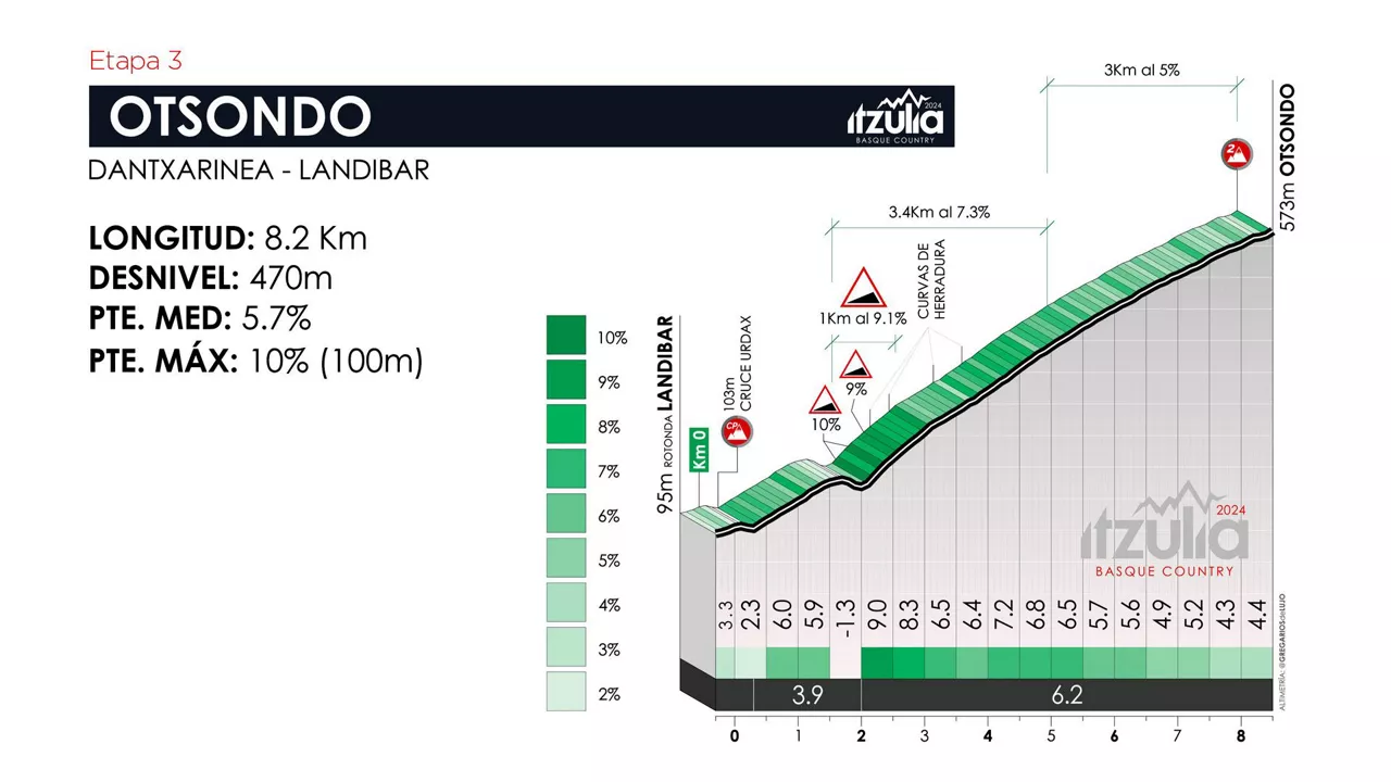 Otsondo mendatea, 2024ko Euskal Herriko Itzuliaren 3. etapan. Irudia: itzulia.eus.