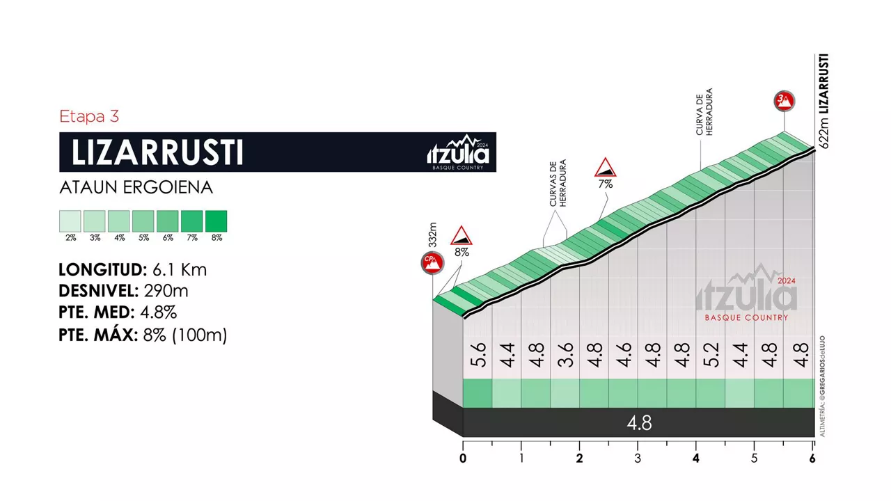 Lizarrusti mendatea, 2024ko Euskal Herriko Itzuliaren 3. etapan. Irudia: itzulia.eus.