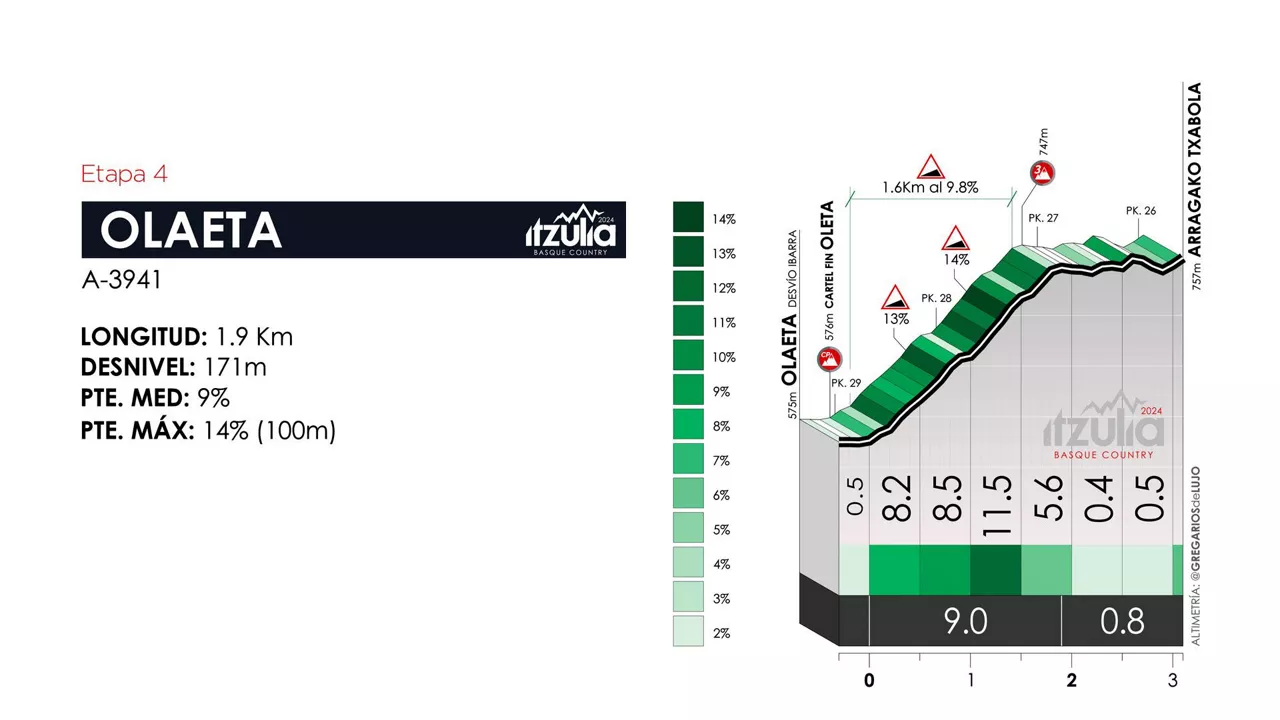 Perfil del puerto de Olaeta, en la etapa 4 de la Itzulia Basque Country de 2024. Foto: itzulia.eus.