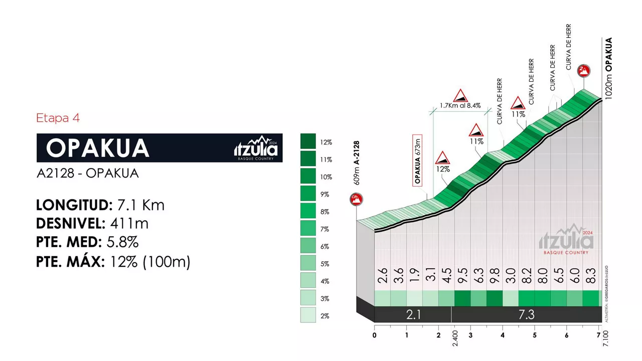 Perfil del puerto de Opakua, en la etapa 4 de la Itzulia Basque Country de 2024. Foto: itzulia.eus.