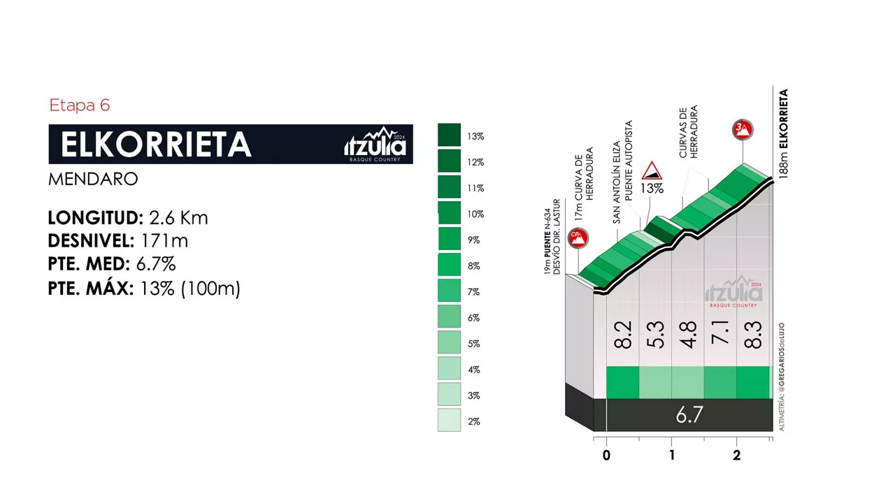Perfil del puerto de Elkorrieta, en la etapa 6 de la Itzulia Basque Country de 2024. Foto: itzulia.eus.