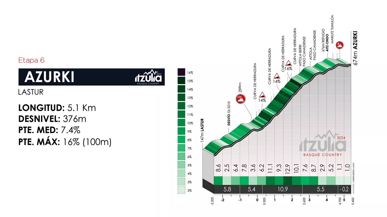 Perfil del puerto de Azurki, en la etapa 6 de la Itzulia Basque Country de 2024. Foto: itzulia.eus.