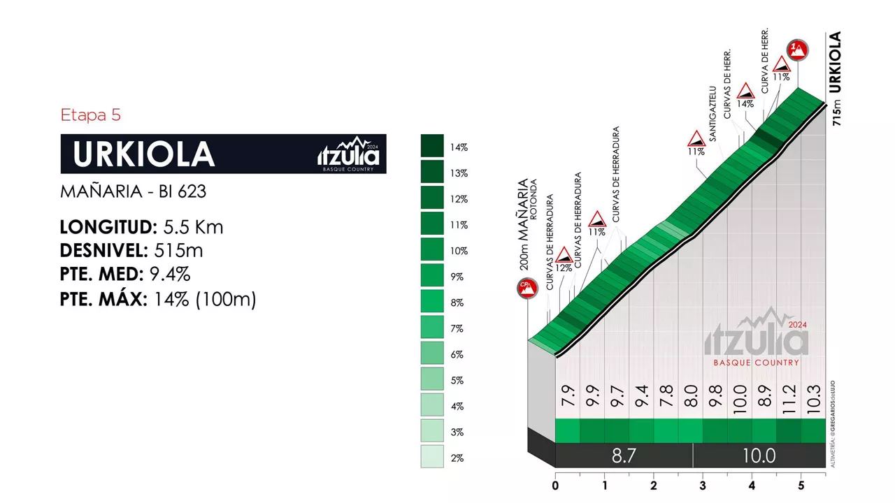 Urkiola mendatea, 2024ko Euskal Herriko Itzuliaren 5. etapan. Irudia: itzulia.eus.
