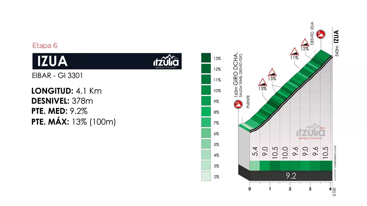 Perfil del puerto de Izua, en la etapa 6 de la Itzulia Basque Country de 2024. Foto: itzulia.eus.