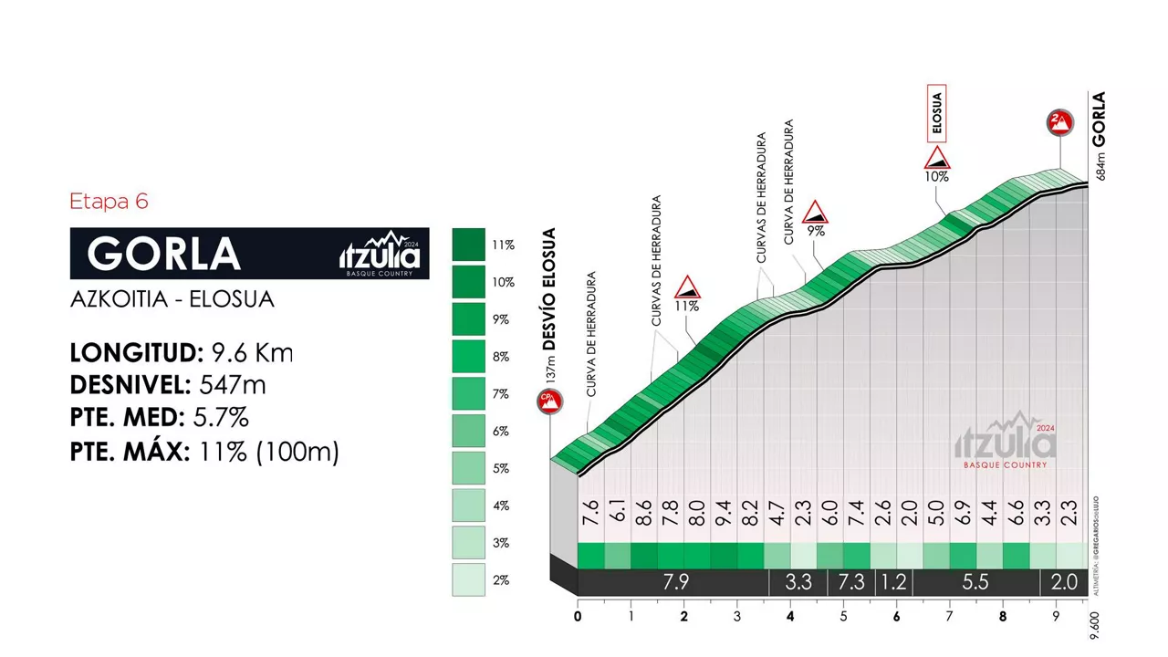 Perfil del puerto de Gorla, en la etapa 6 de la Itzulia Basque Country de 2024. Foto: itzulia.eus.