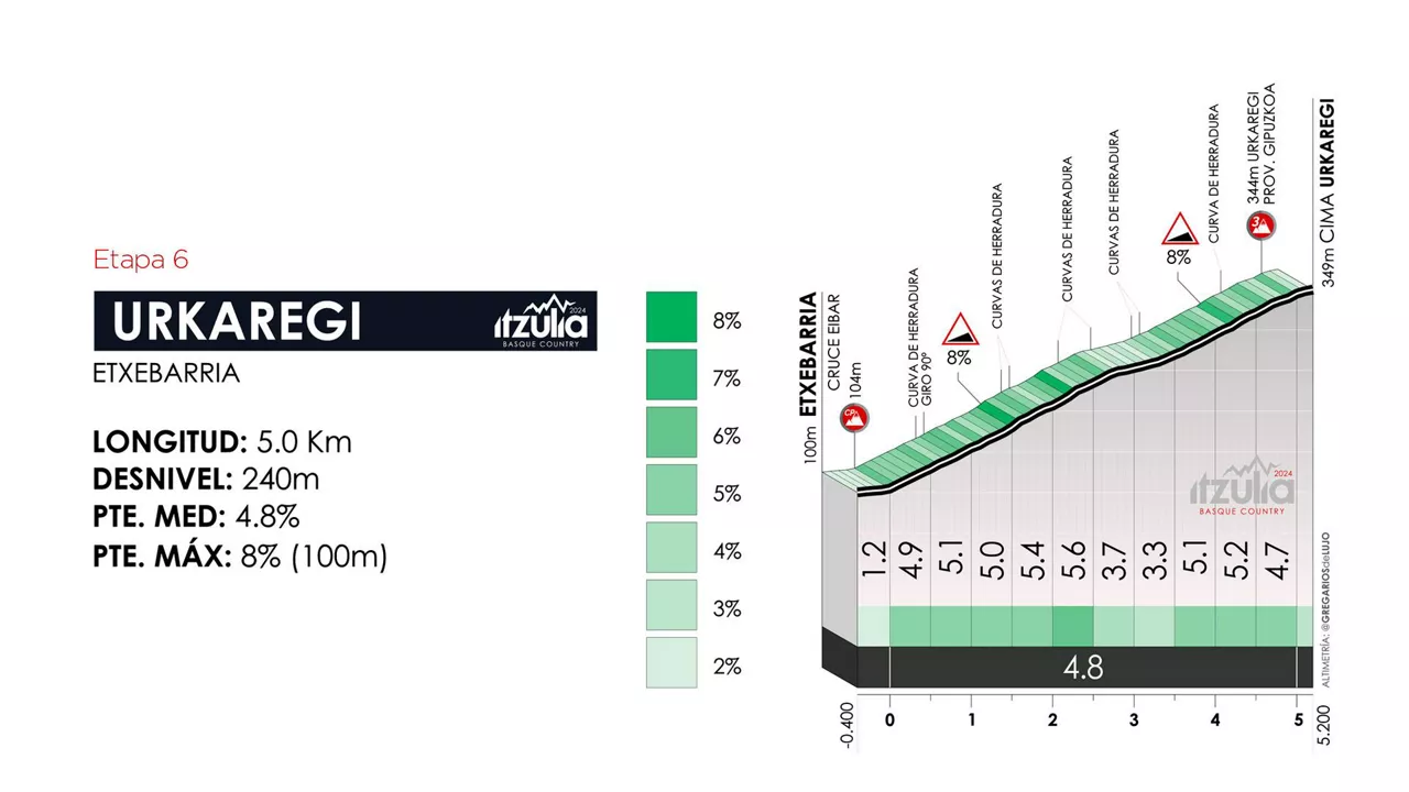 Perfil del puerto de Urkaregi, en la etapa 6 de la Itzulia Basque Country de 2024. Foto: itzulia.eus.