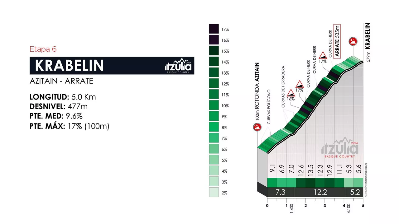 Perfil del puerto de Krabelin, en la etapa 6 de la Itzulia Basque Country de 2024. Foto: itzulia.eus.